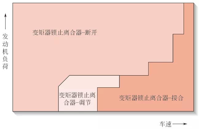 【液力變矩器工作原理與結構、作用（圖解）】圖3