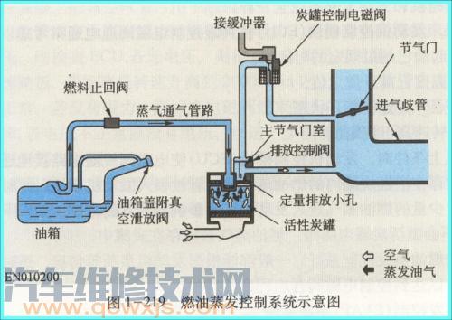 活性炭罐電磁閥故障引起:行駛無力、加速不良、混合氣過稀的故障