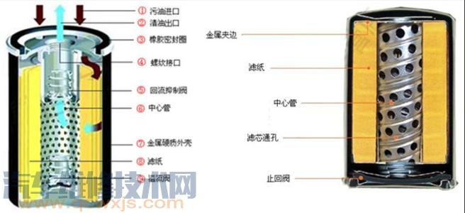 機油濾清器分類 機油濾清器作用
