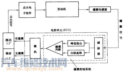 電控發動機控制系統的工作原理