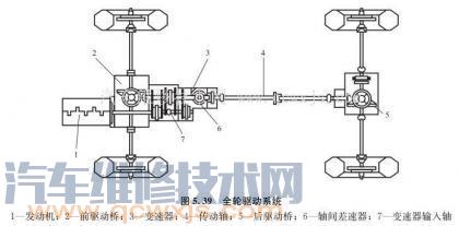 發動機前置全輪驅動的布置特點