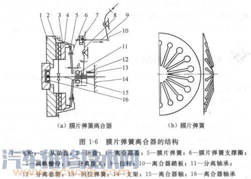 離合器的主要部件有哪些