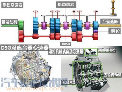 電控自動變速器與液控自動變速器 介紹