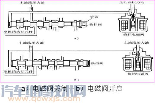 自動變速器液壓控制系統漏油檢查