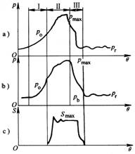 柴油機(jī)的供油壓力及波形分析