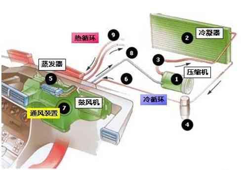 汽車空調系統的組成介紹