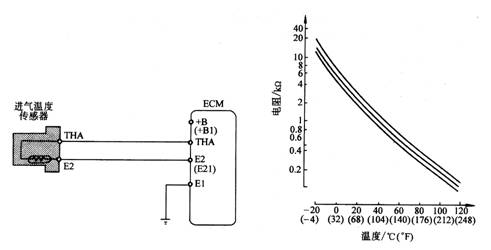 進氣溫度傳感器壞了怎么檢測