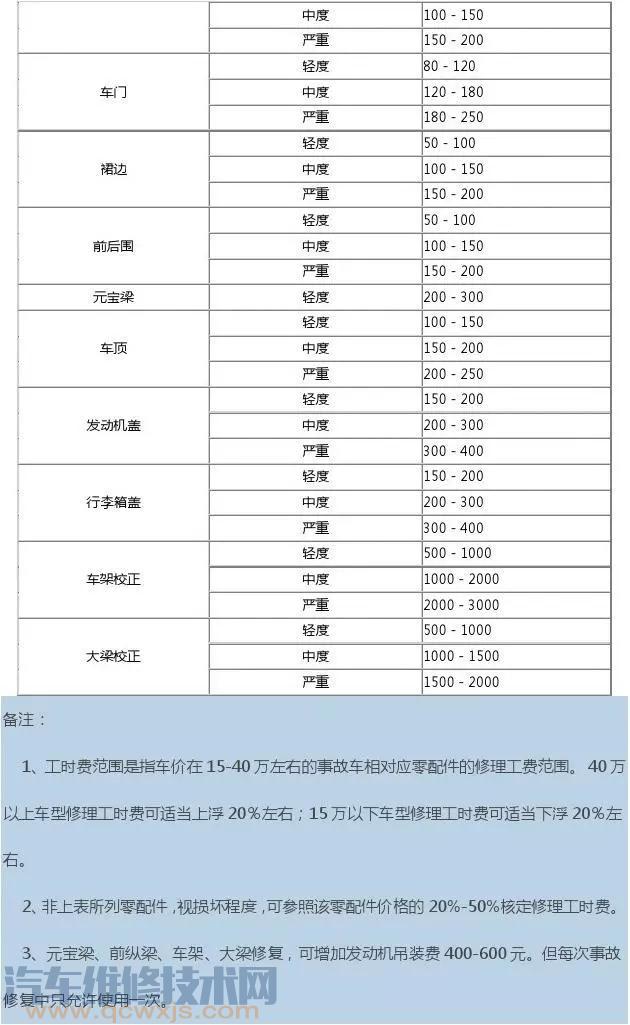 【汽車鈑金拆裝工時標準 汽車噴漆油漆工時表【圖】】圖2