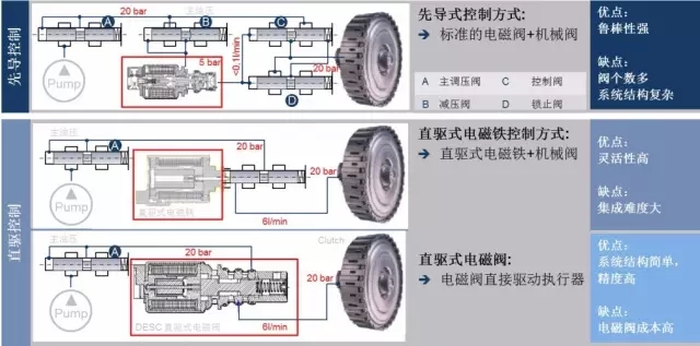 【電磁閥在自動變速箱中的應用及分類介紹】圖2