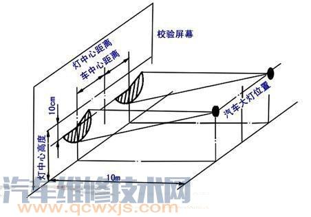 汽車燈光調整標準圖解