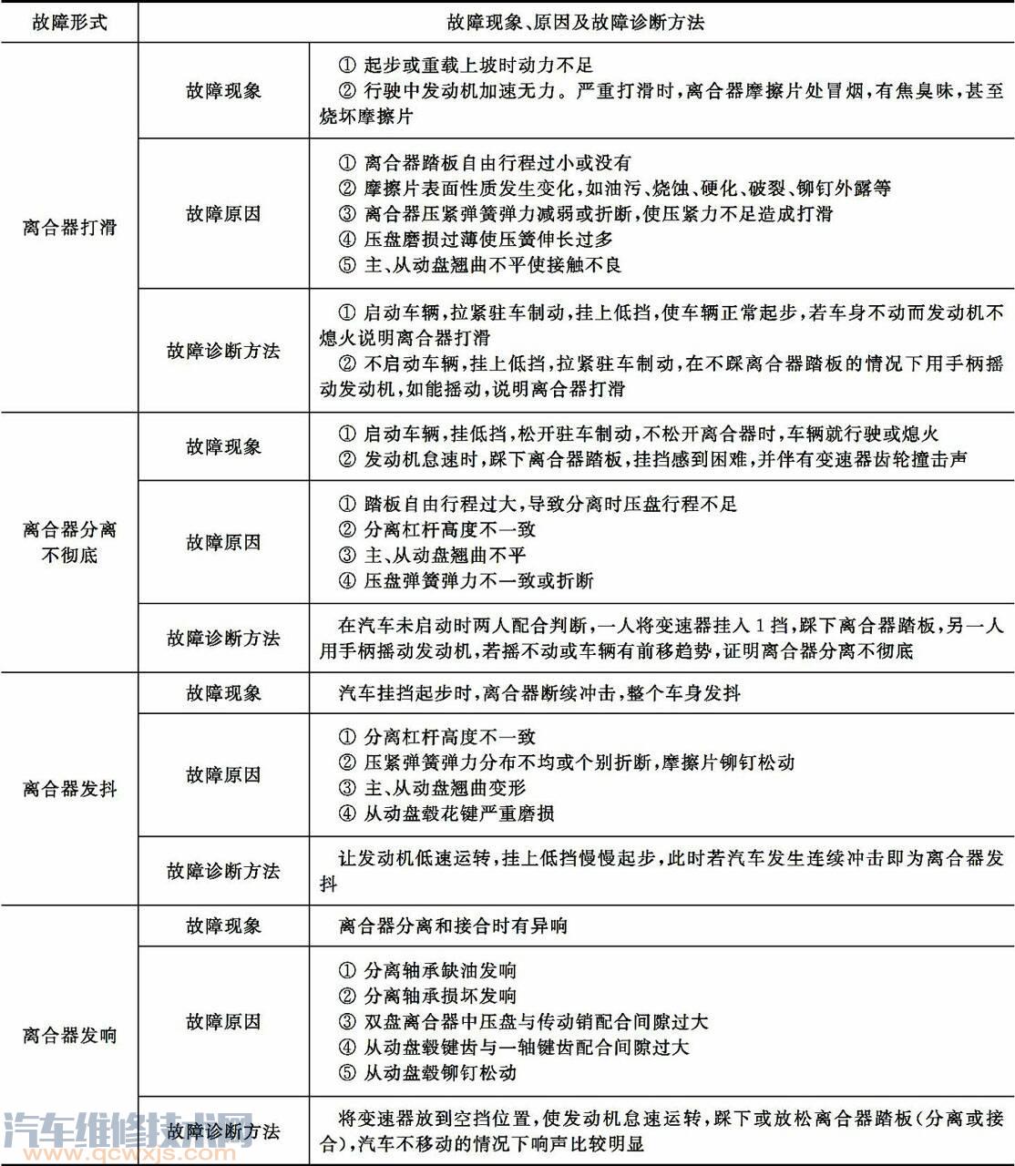 離合器常見故障有哪些  離合器常見故障診斷與排除
