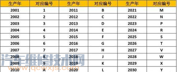 汽車VIN碼第幾位代表出產(chǎn)年份