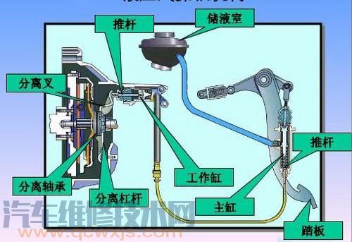 離合器踏板震動的原因 離合器發抖是什么問題