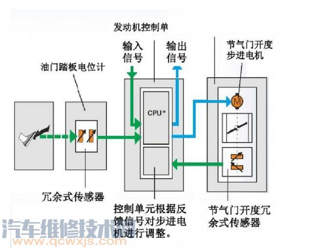 油門踏板位置傳感器故障檢查維修
