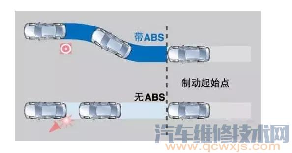 【什么是汽車ABS？ ABS的作用是什么 ABS的工作原理介紹】圖2