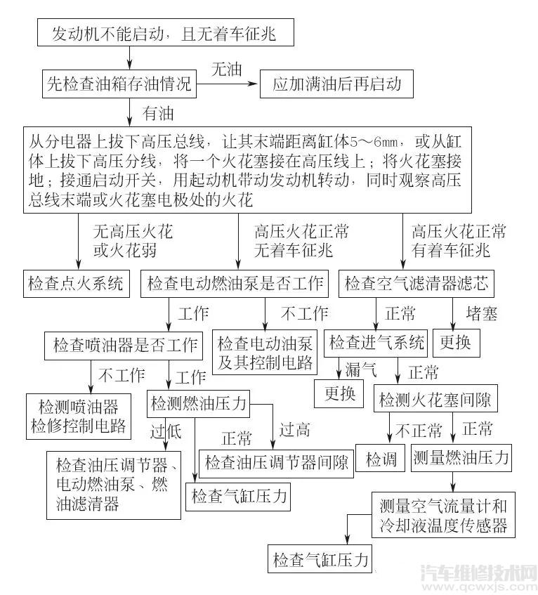 【發動機不能啟動且無著車征兆故障診斷與排除】圖2