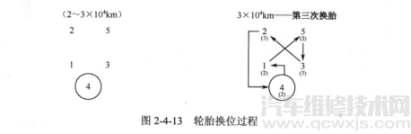 車輪換位的操作步驟 車輪換位的方法（	輪胎對調(diào)）