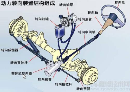 轉向操縱機構的組成 轉向操縱機構的檢測與維護