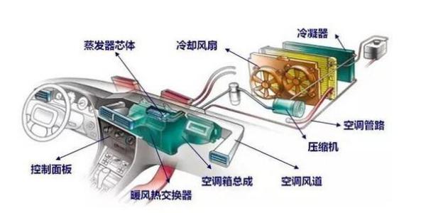 【電動汽車空調制冷效果差怎么回事 故障排除介紹】圖2