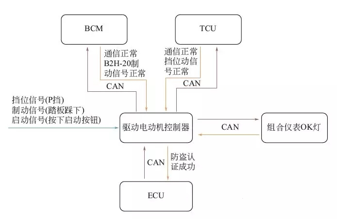 比亞迪秦?zé)o法上OK擋OK燈不亮提示請檢查動力系統(tǒng)