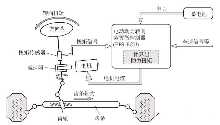 【電動助力轉向系統(EPS)的組成構造與工作原理(圖解)】圖1