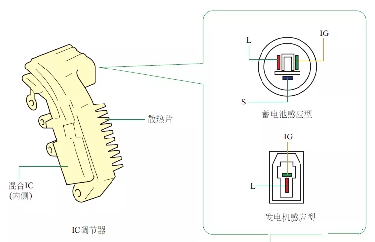 汽車(chē)發(fā)電機(jī)構(gòu)造組成圖解(內(nèi)部高清) 汽車(chē)發(fā)電機(jī)構(gòu)造組成圖解(內(nèi)部高清)
