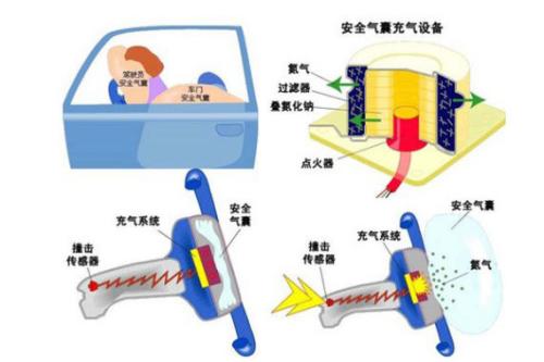 【安全氣囊是一種什么裝置】圖4