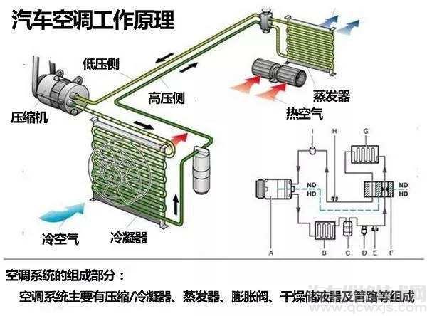 汽車空調制冷原理簡述（圖）