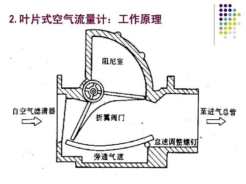 葉片式空氣流量計(jì)常見故障檢修