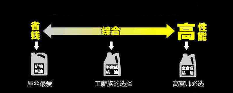 半合成機油和全合成機油的區別