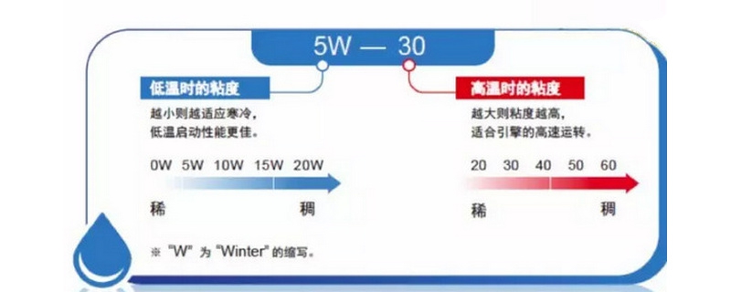 機油5w40和5w30區別