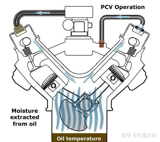 什么是曲軸箱通風系統.jpg 什么是曲軸箱通風系統.jpg