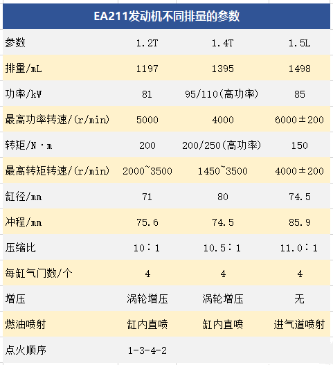 大眾、奧迪EA211發動機參數及技術特點介紹