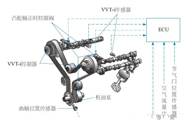 VVT-i發動機是什么意思?雙VVT-i、i-VTEC又是什么意思?