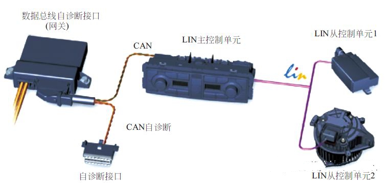 【汽車總線有哪幾種類型、協議及技術、故障特點又是怎樣的?】圖4