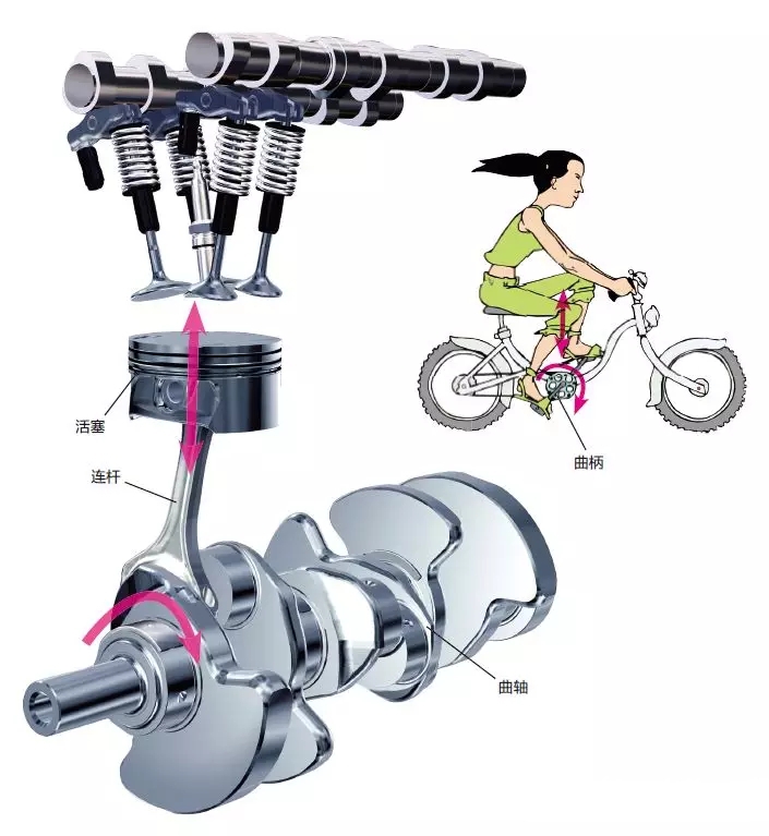 發(fā)動(dòng)機(jī)活塞是怎么運(yùn)動(dòng)的 發(fā)動(dòng)機(jī)活塞是怎么壓縮的 