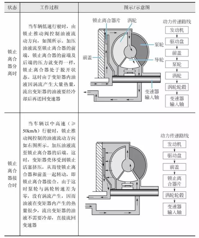 【液力變矩器的結構與工作原理】圖4
