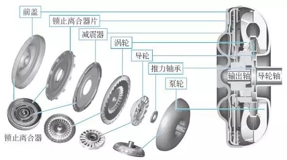 【液力變矩器的結構與工作原理】圖2