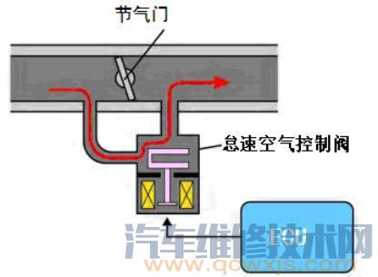 發動機怠速不穩常見故障診斷排除