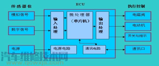 【ecu的基本組成結構 ECU的工作過程】圖1