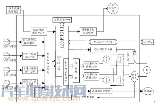 【ecu的基本組成結構 ECU的工作過程】圖4