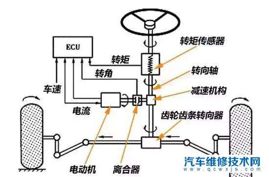 電動助力轉向系統有哪些好處?為什么放棄液壓助力轉向系統? 電動助力轉向系統有哪些好處?為什么放棄液壓助力轉向系統?