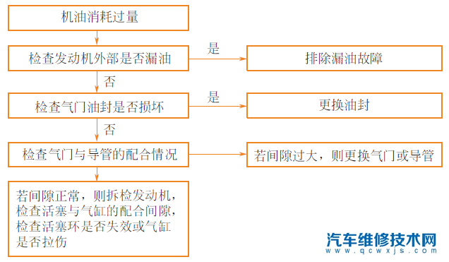 機油消耗過多過快的原因與故障診斷與排除