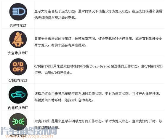 最新汽車儀表盤故障燈圖解(大全)和含義分析 最新汽車儀表盤故障燈圖解(大全)和含義分析
