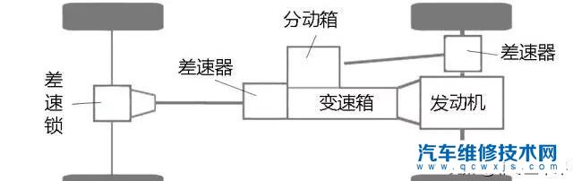 【同樣是中央差速器全時(shí)四驅(qū)和適時(shí)四驅(qū)的區(qū)別在哪】圖4