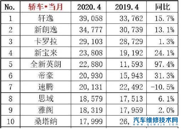【2020年5月份的轎車銷量排行榜 2020年5月份哪幾款車型的銷量比較好？】圖2