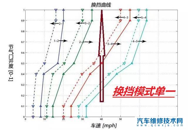 汽車檔位上的加減號是什么功能?怎么用 汽車檔位上的加減號是什么功能?怎么用
