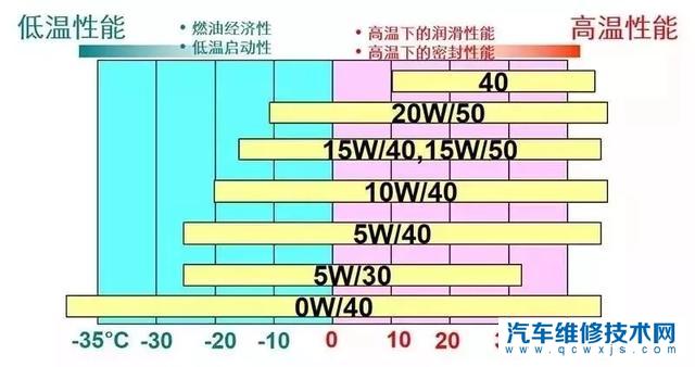 【用5w30機油后能用5w40機油嗎】圖2