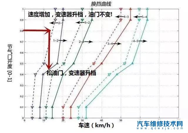頻繁在D檔N檔之間切換,為什么很多車主說不好呢? 頻繁在D檔N檔之間切換,為什么很多車主說不好呢?