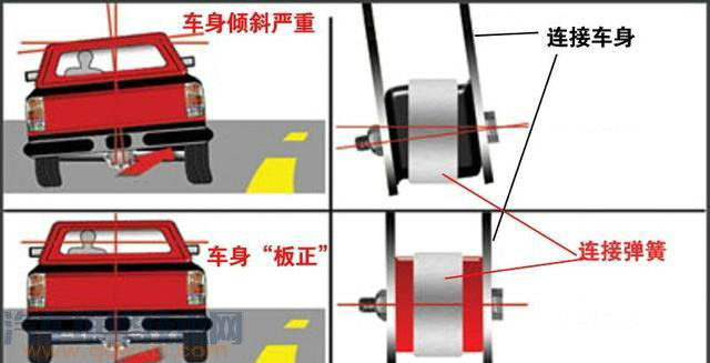 為什么車子開久了底盤會變得松散? 為什么車子開久了底盤會變得松散?